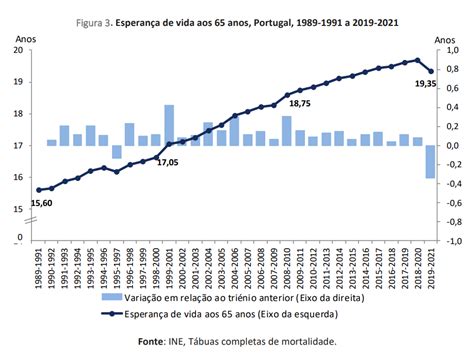 levensverwachting portugal|Portugal